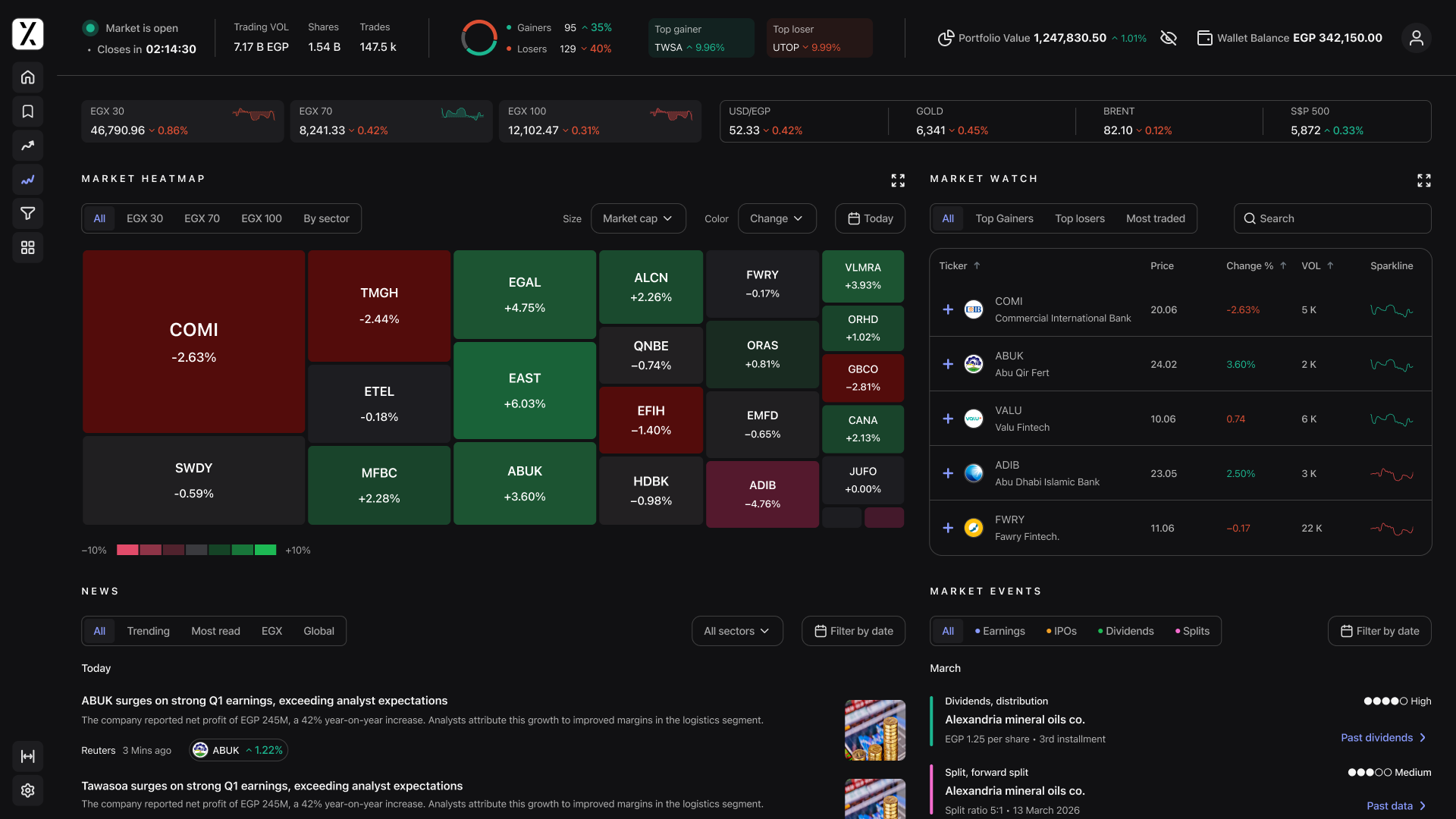 Complete Market Landing Page — Dark Mode showing all three zones with live market data
